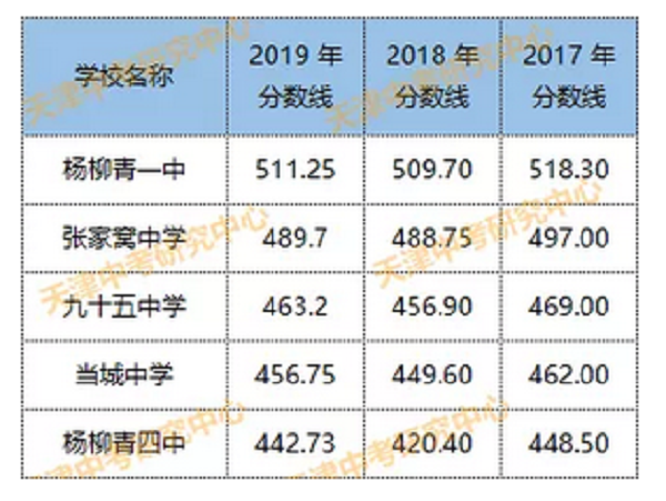 西青普高录取分数线
