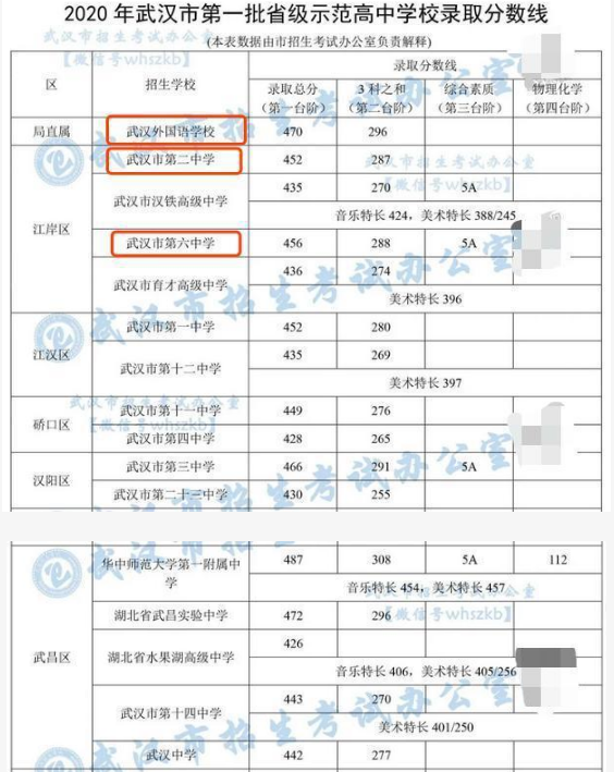 武汉2020中考分数线