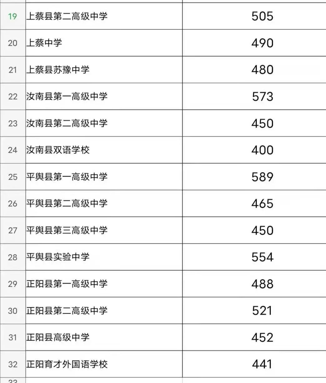 2021河南驻马店各高中录取分数线公布