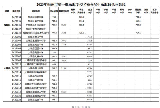 2023梅州中考第一批名额分配生最低录取分数线