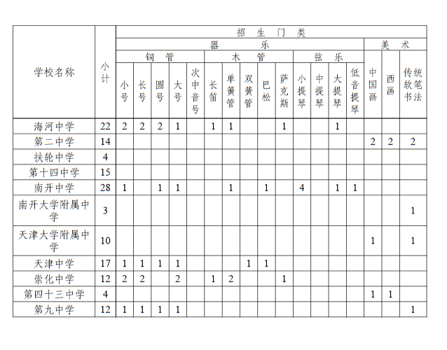2023年天津市本市生源艺术特长生招生计划 招生人数是多少