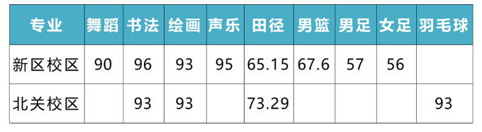 2023铜川第一中学中考特长生最低录取分数线