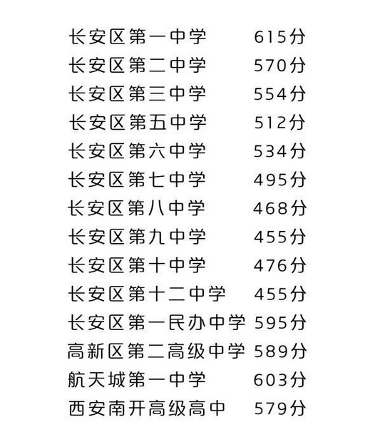 2021陕西西安长安区中招录取分数线