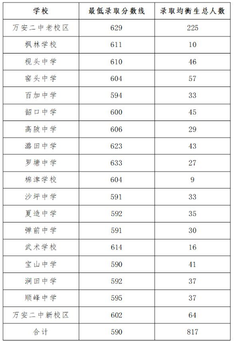 吉安万安县中考录取分数线