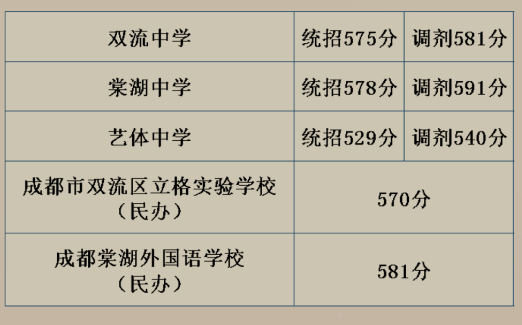 2023成都中考各高中录取分数线是多少