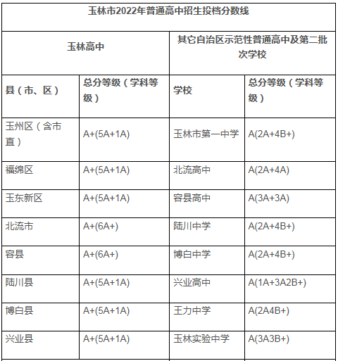 玉林2023中考录取分数线是多少