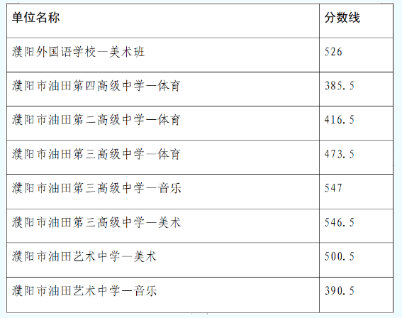 2023年濮阳中考市直普高提前批录取分数线公布
