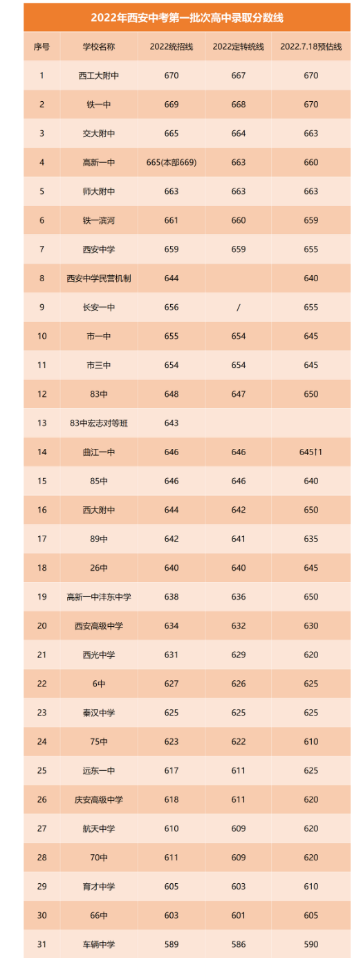 2022西安普高中考第一批次录取分数线公布