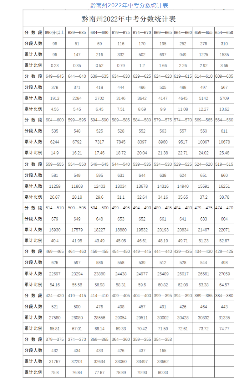 2023黔南中考多少分能上高中