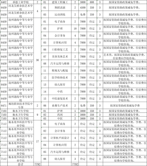 2023石家庄中考中等职业学校招生计划