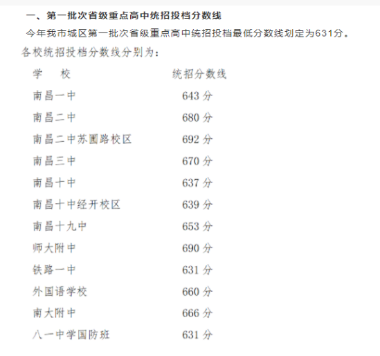 南昌2021重点高中分数线