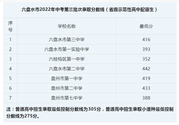 2024年六盘水多少分能上普通高中