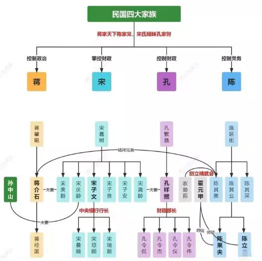 民国四大家族都是什么