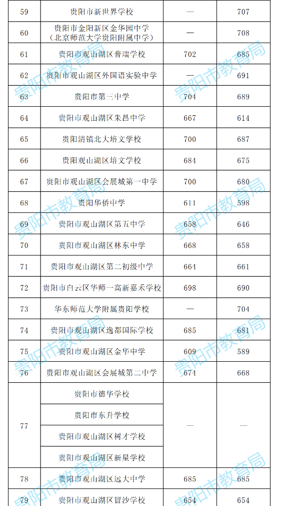 2022贵阳中考各学校配额生分数线公布