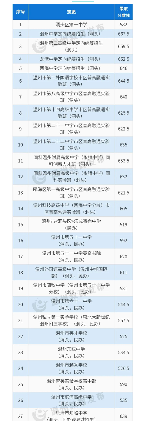 2023温州洞头片区中考各高中录取分数线公布