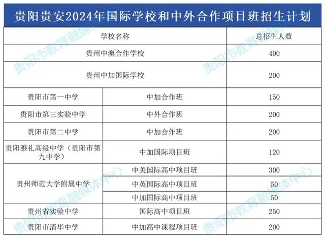 2024年贵安中考各高中招生计划 招生人数是多少