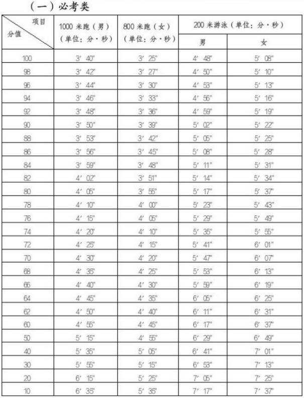 2024年莆田中考体育项目及评分标准