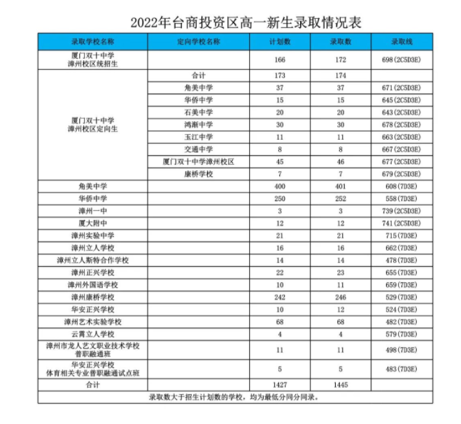 2022漳州台商投资区中考录取分数线公布