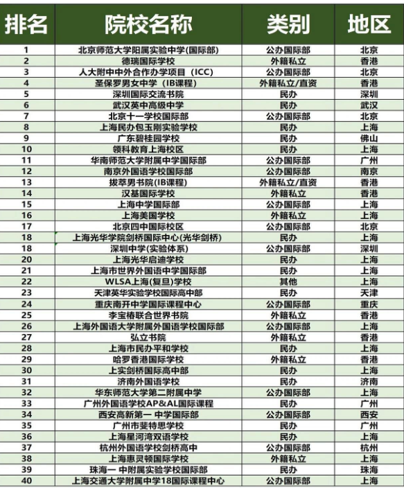 2024国际高中排名排名前40