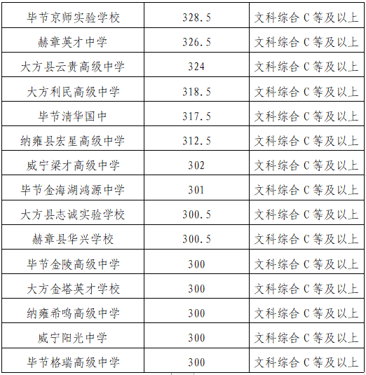 2023毕节中考各批次最低录取分数线公布
