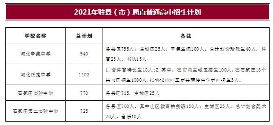 2021年石家庄高中段教育招生计划