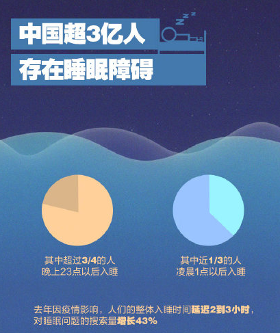 超80%中小学生睡眠时长未达标