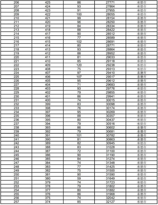 2023承德中考一分一段表 中考成绩排名