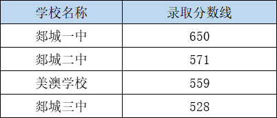 2023临沂郯城县中考各高中录取分数线公布