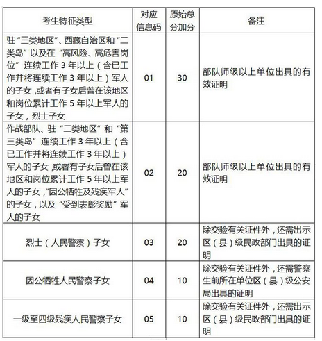 政策优抚对象加分