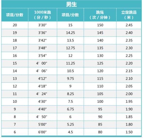 2023山西忻州中考体育考核项目及评分标准