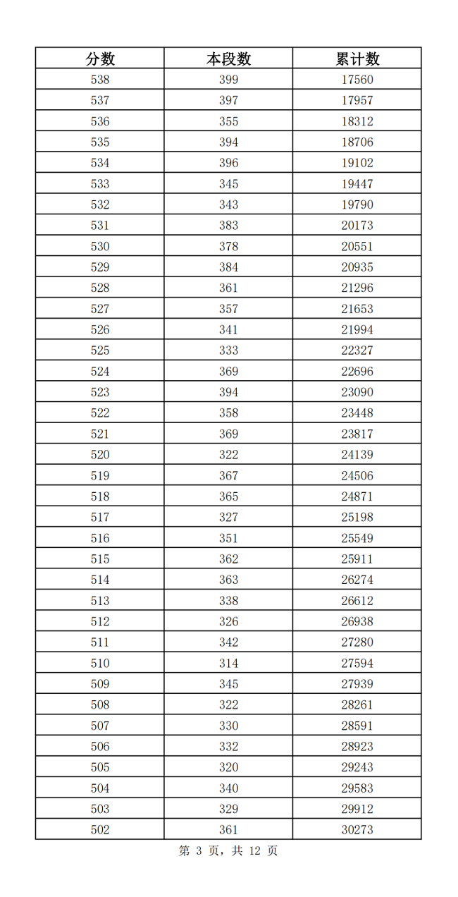 2023济南中考一分一段表 中考成绩排名