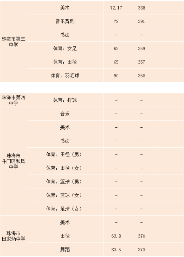 珠海2021年中考录取分数线