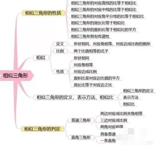 初一数学有哪些知识点及思维导图