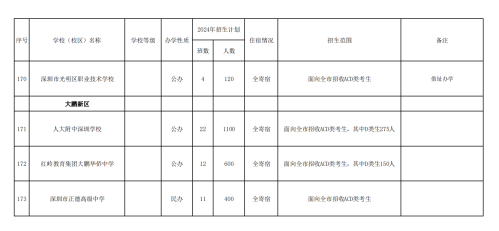 2024年深圳中考各高中招生计划 招生人数是多少