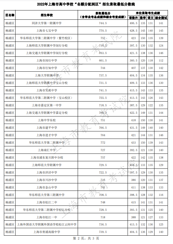 2022上海杨浦区中考名额分配到区招生最低分数线