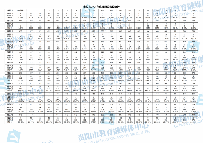 2023贵阳中考一分一段表 中考成绩排名