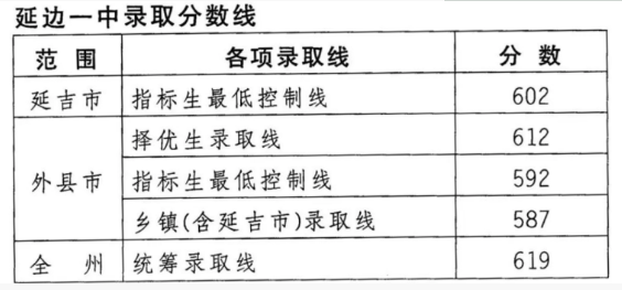 延边中考各高中录取分数线是多少