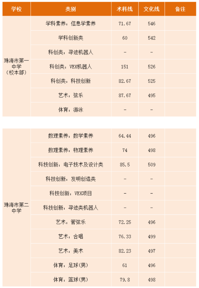 珠海2021年中考录取分数线