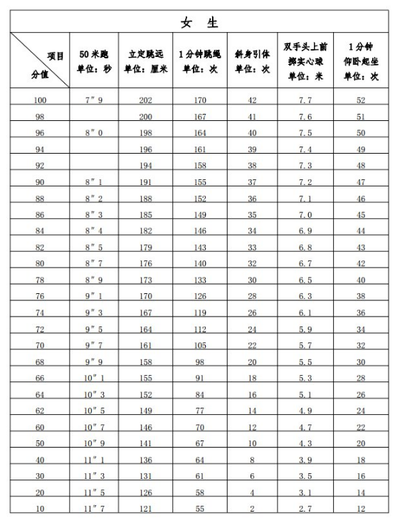 福建中考体育评分标准2021