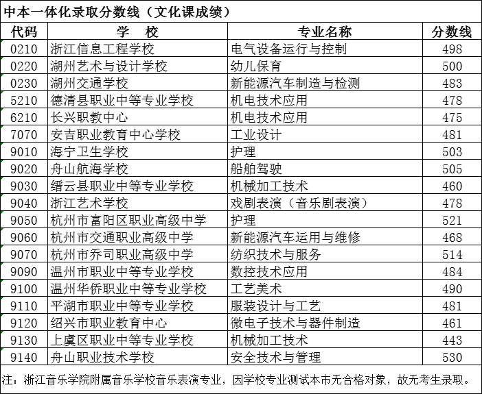2023年湖州中考中本一体化录取分数线公布