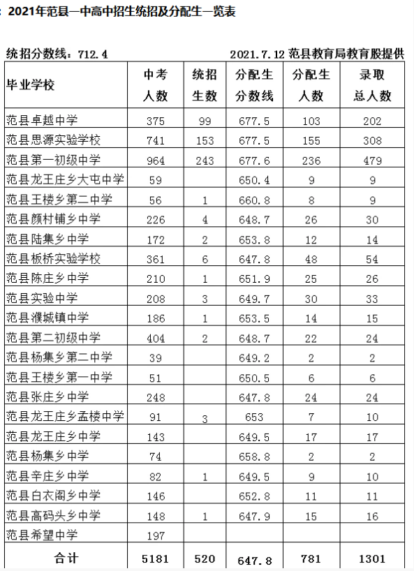 濮阳范县中考各高中录取分数线