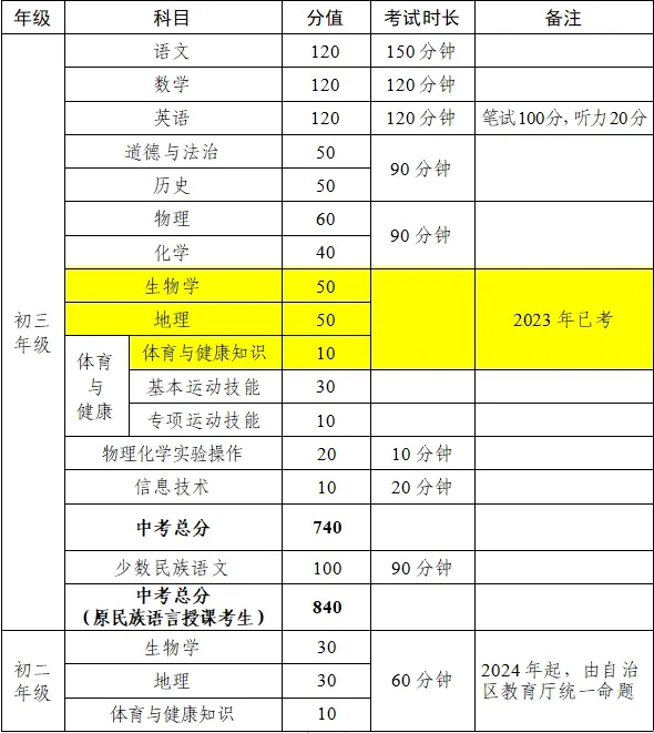 2024年鄂尔多斯中考总分是多少