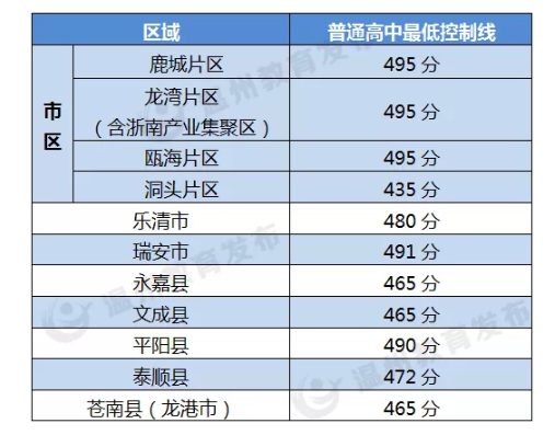 温州2020中考分数线