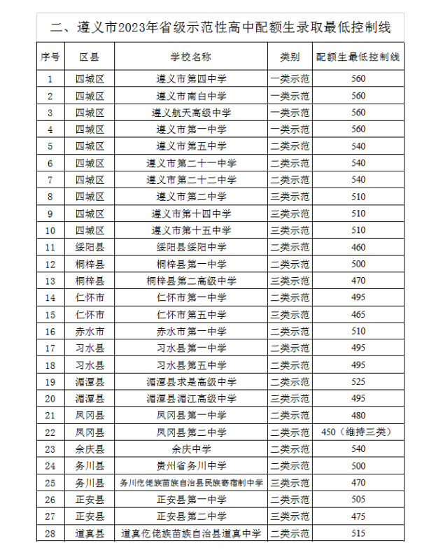 2023年遵义中考省级示范性高中配额生录取分数线公布