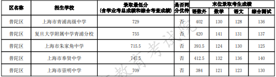 2023上海普陀区中考名额分配到区最低录取分数线