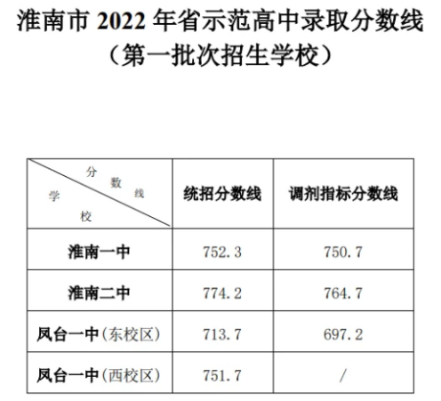 2023年淮南多少分能上重点高中