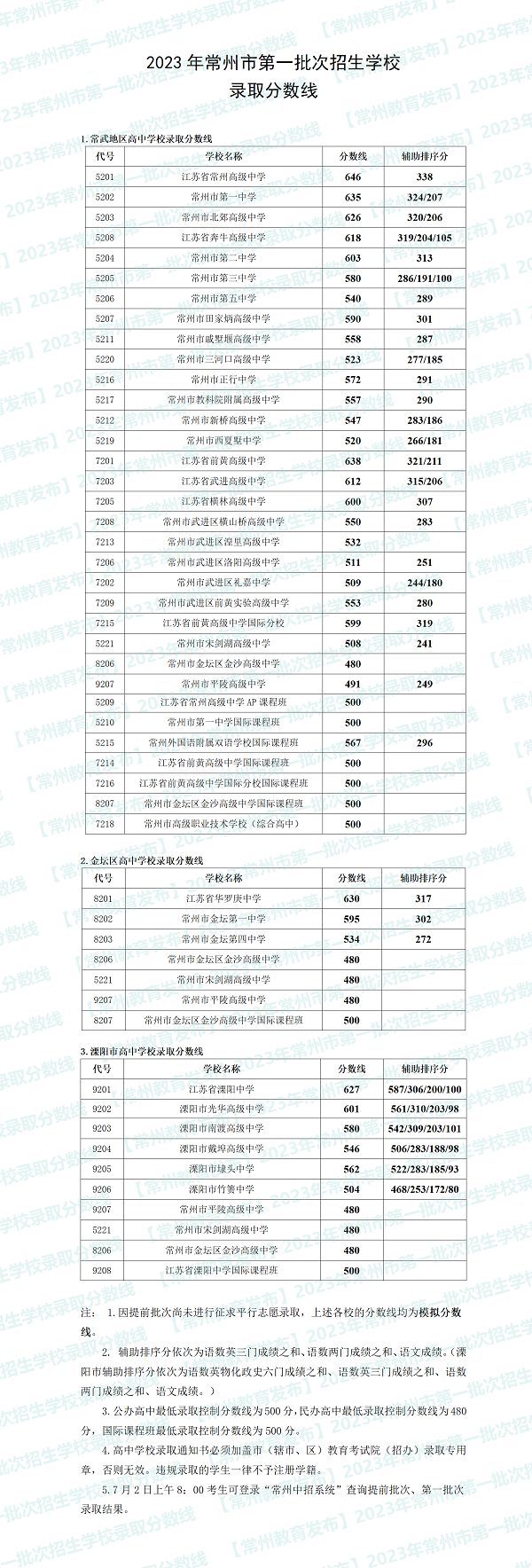 2023常州中考第一批录取分数线
