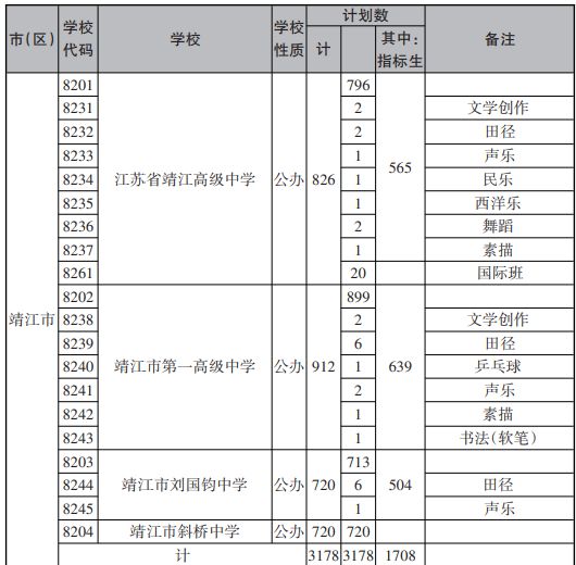 2021年江苏泰州靖江中考招生计划
