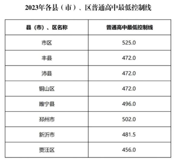 2023徐州高中排名一览表和录取分数线