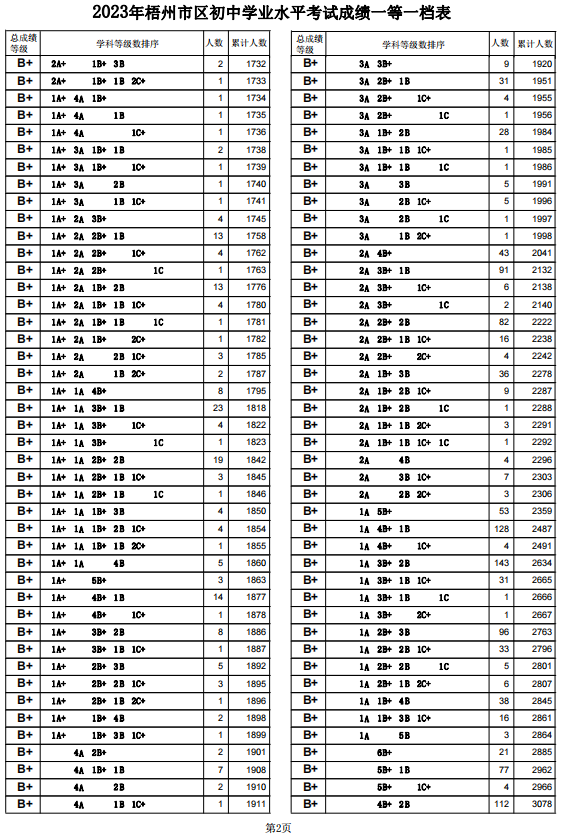 2023梧州中考一分一段表 中考成绩排名